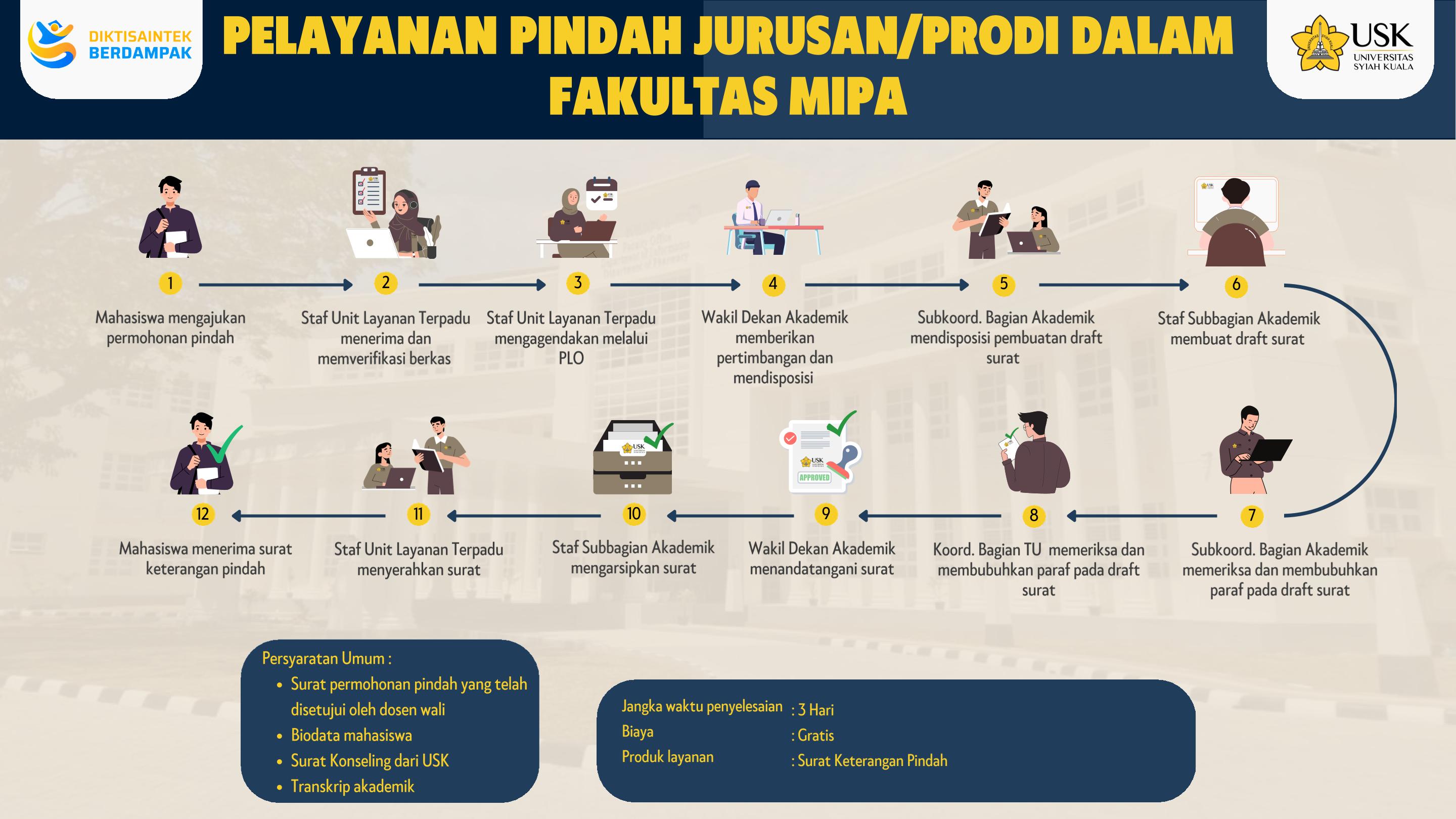 Alur Layanan