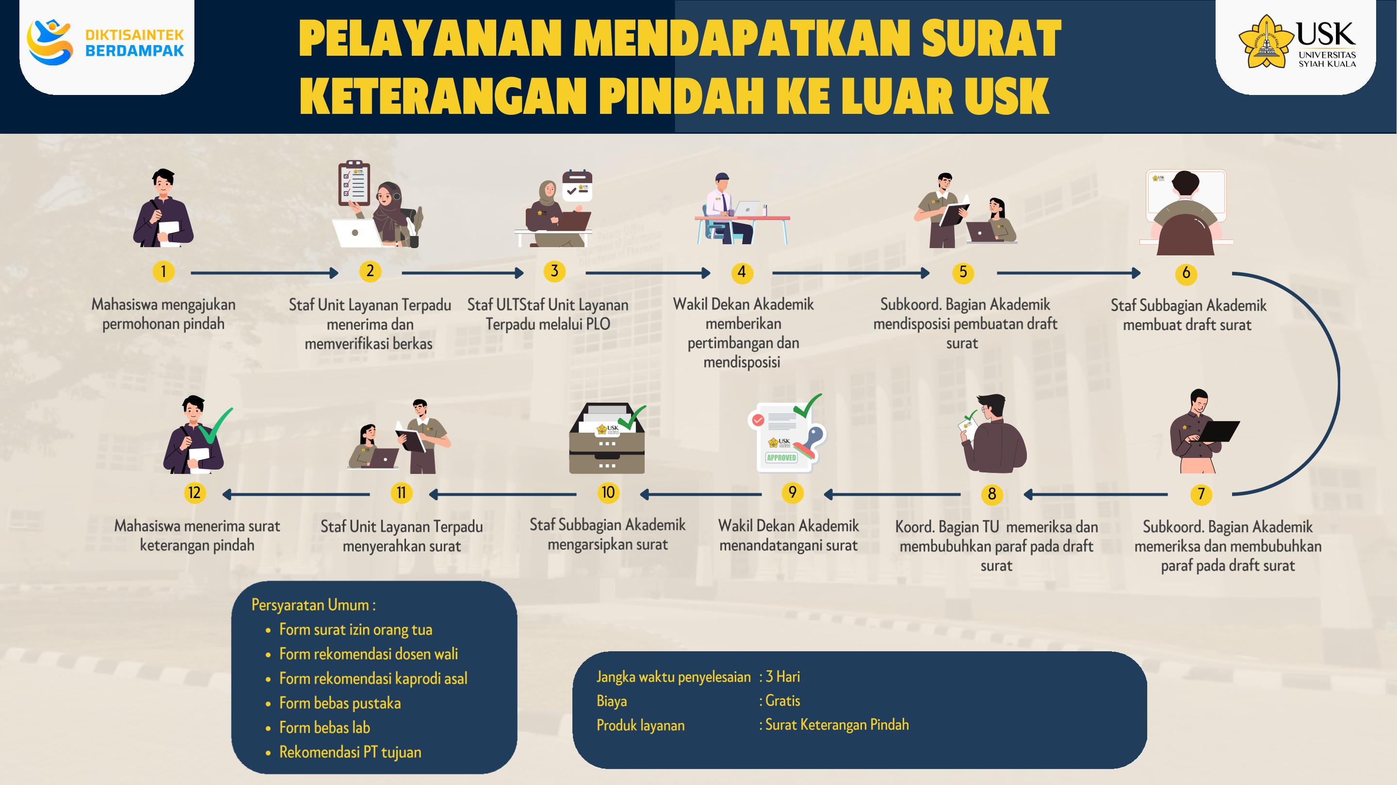 Alur Layanan