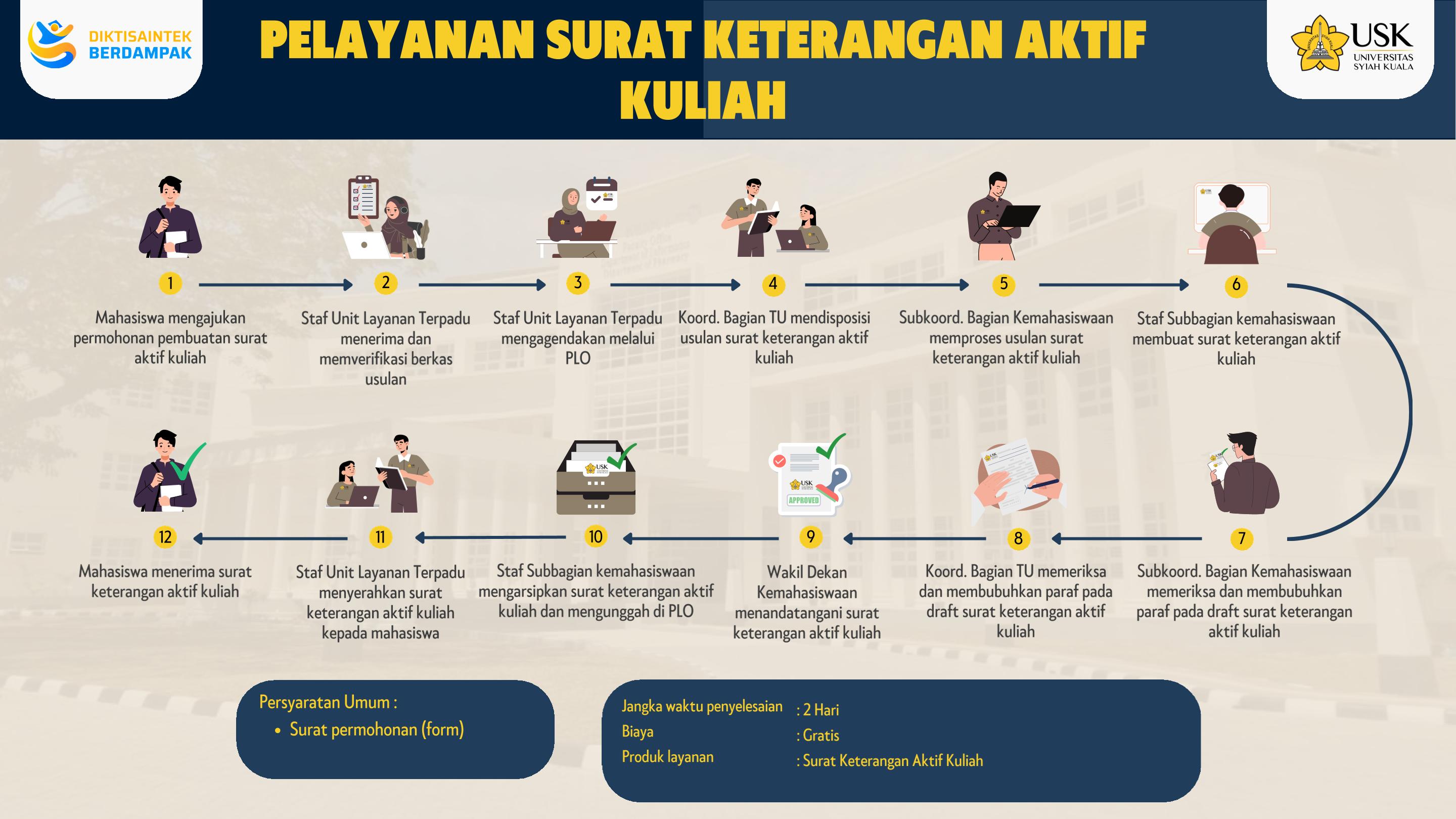 Alur Layanan