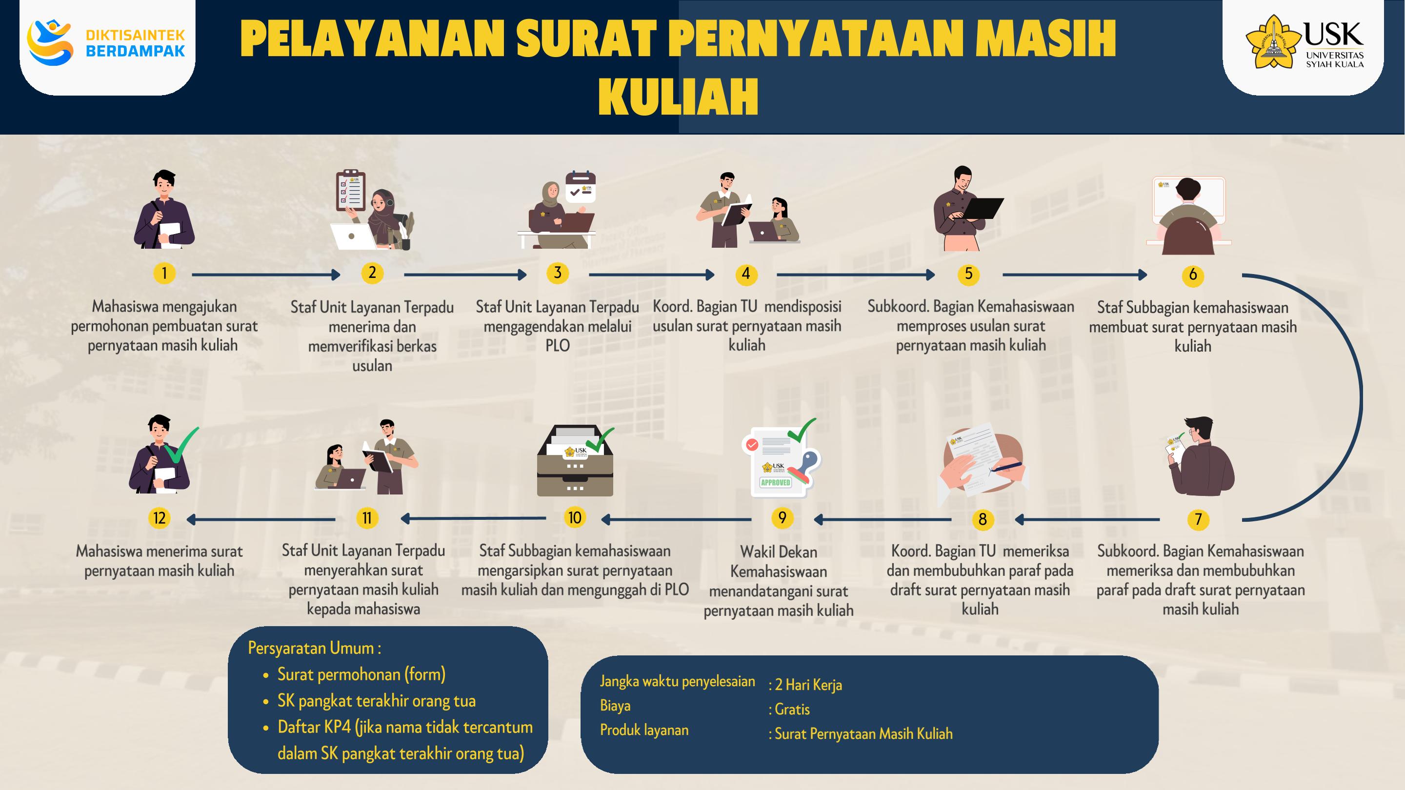 Alur Layanan