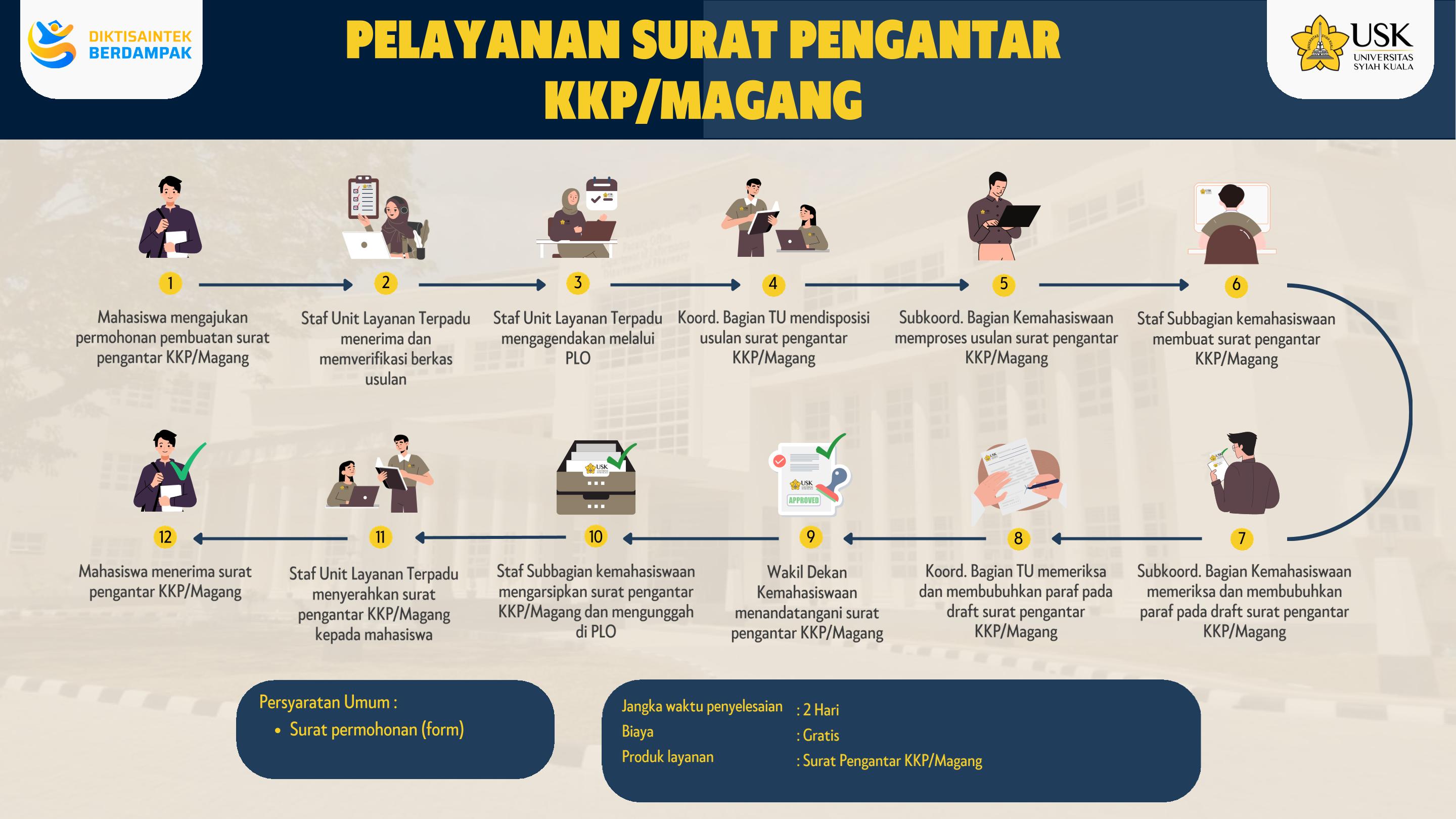 Alur Layanan